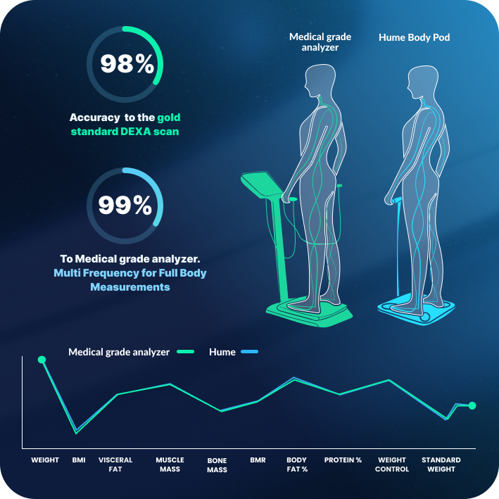 An infographic comparing Hume Body Pod accuracy to medical-grade analyzers. It shows 98% accuracy to the gold standard DEXA scan and 99% accuracy to a medical grade analyzer with multi-frequency full body measurements. Two illustrated figures represent a medical-grade analyzer device and the Hume Body Pod side by side, with a line graph below comparing both across metrics like weight, BMI, visceral fat, muscle mass, bone mass, BMR, body fat %, protein %, water control, and standard weight.